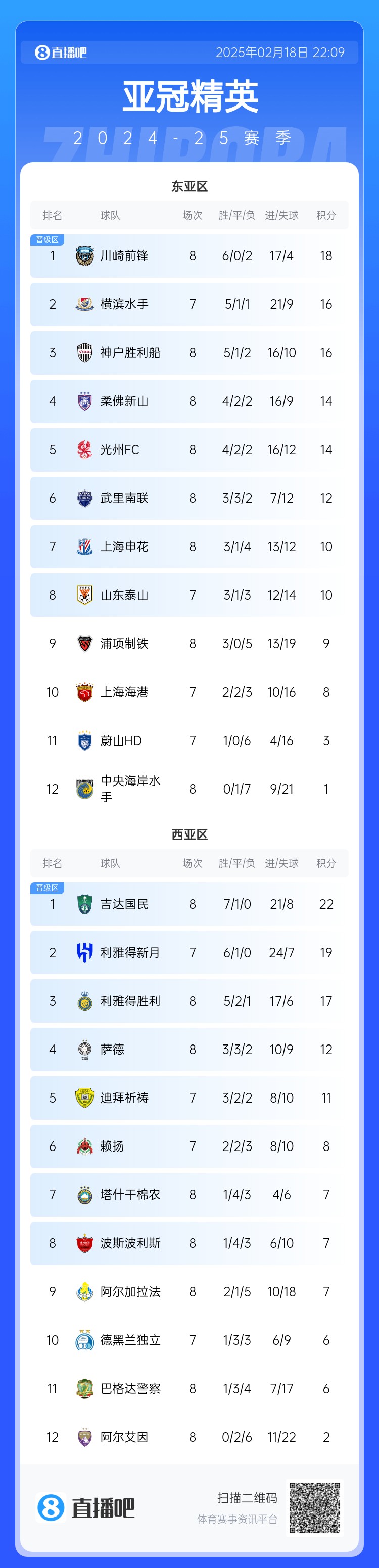  亞冠積分榜：申花10分結束聯(lián)賽階段暫升晉級區，泰山海港明日出戰