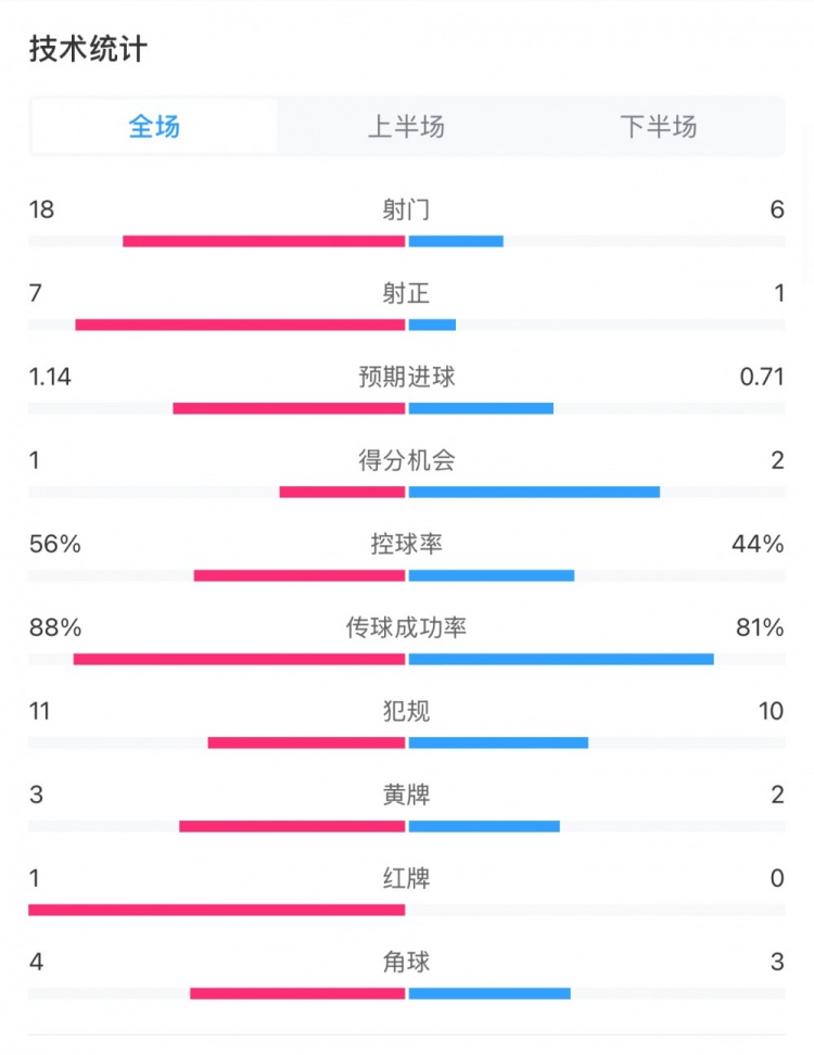  米蘭1-1費耶諾德全場(chǎng)數據：控球率56%-44%，射門(mén)18-6，射正7-1