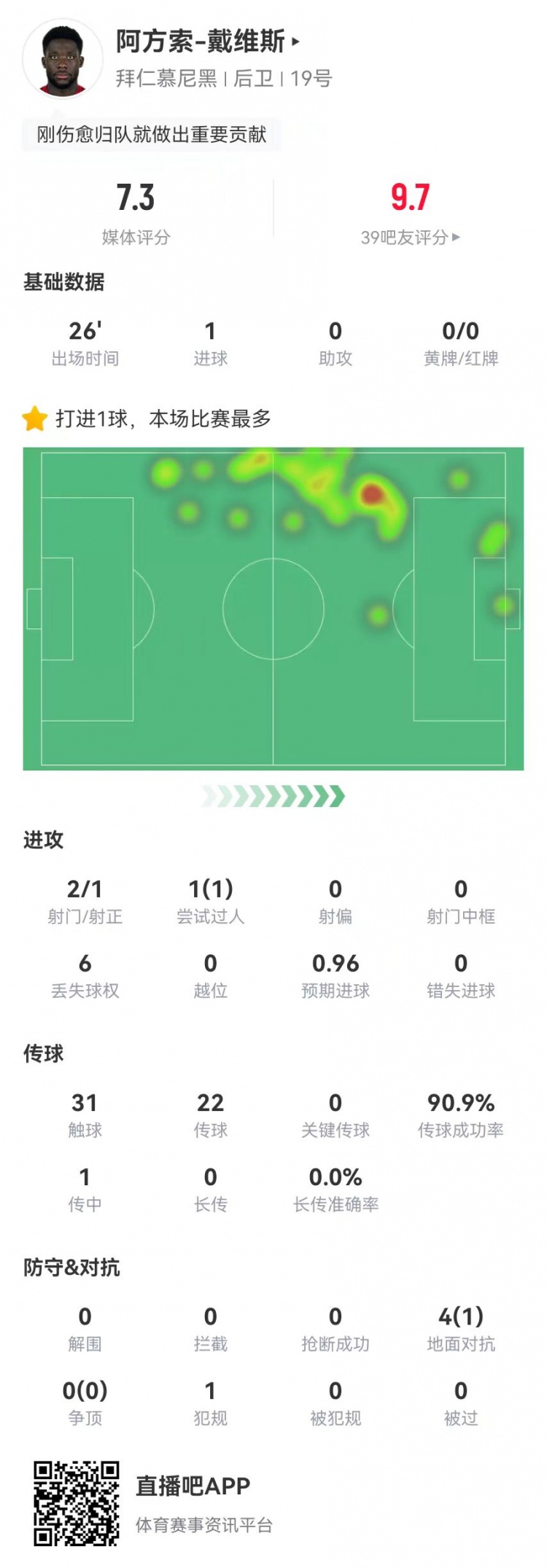  替補絕平！戴維斯本場(chǎng)替補1球+4對抗1成功 獲評7.3分