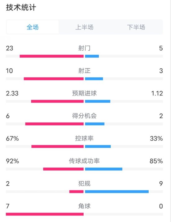  拜仁1-1凱爾特人數據：射門(mén)23-5，射正10-3，控球率67%-33%