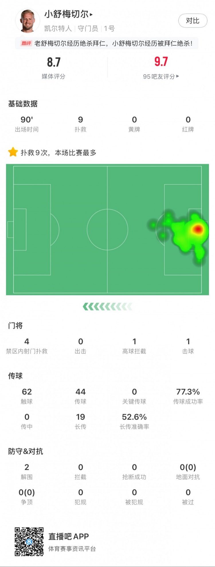  小舒梅切爾對陣拜仁數據：9次成功撲救，1次擊球，1次高球攔截