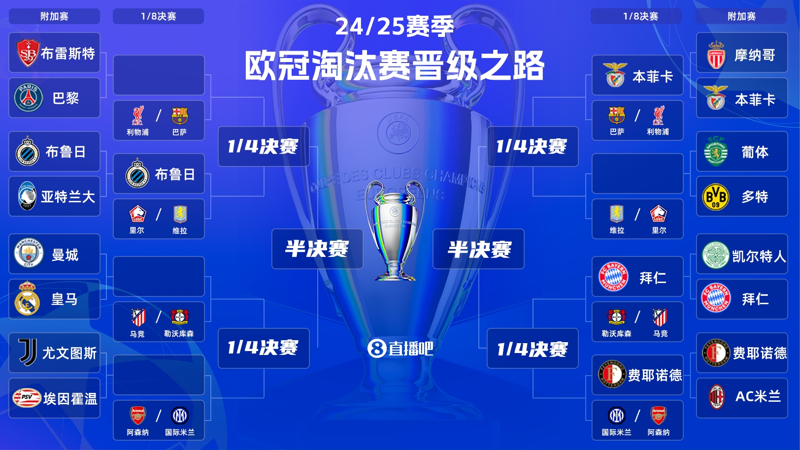  一目了然！歐冠晉級之路：皇馬/曼城、拜仁、馬競、藥廠(chǎng)必有大戰