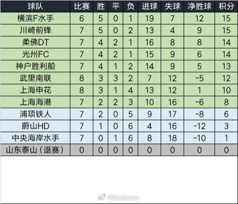  泰山退賽已完賽的比賽將均視為取消，積分榜重算如下