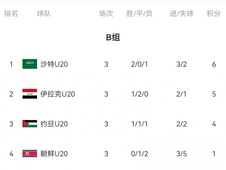  B組末輪大亂斗！晉級形勢三度反轉：伊拉克中場(chǎng)染紅&沙特起死回生