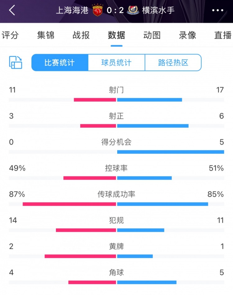  完??！全場(chǎng)數據：海港主要數據均落后于橫濱 得分機會(huì )0比5