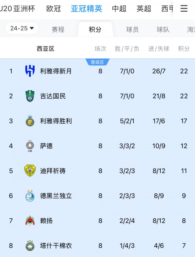  亞冠1/8決賽西亞區對陣：新月vs塔什干棉農，勝利vs德黑蘭獨立
