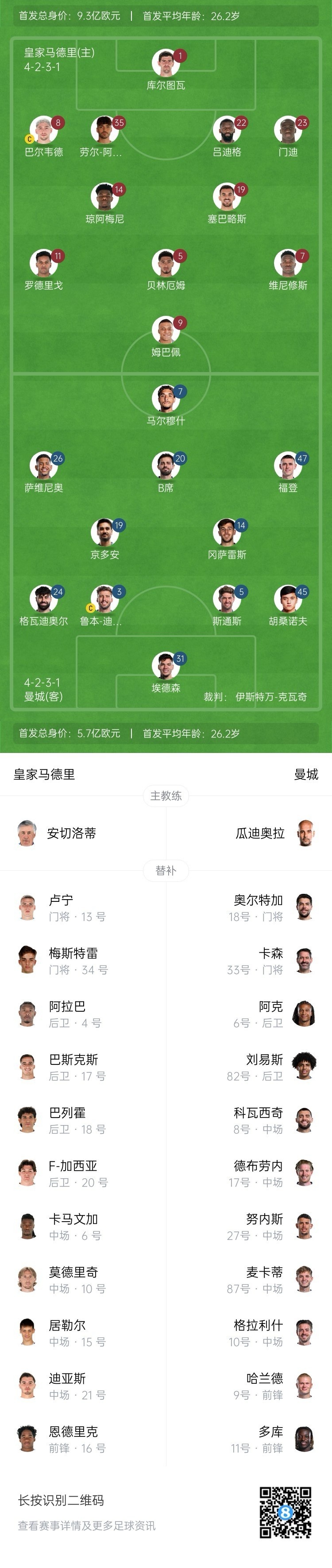  曼城博主：哈蘭德在對陣紐卡時(shí)膝蓋出現傷情，因此對皇馬替補