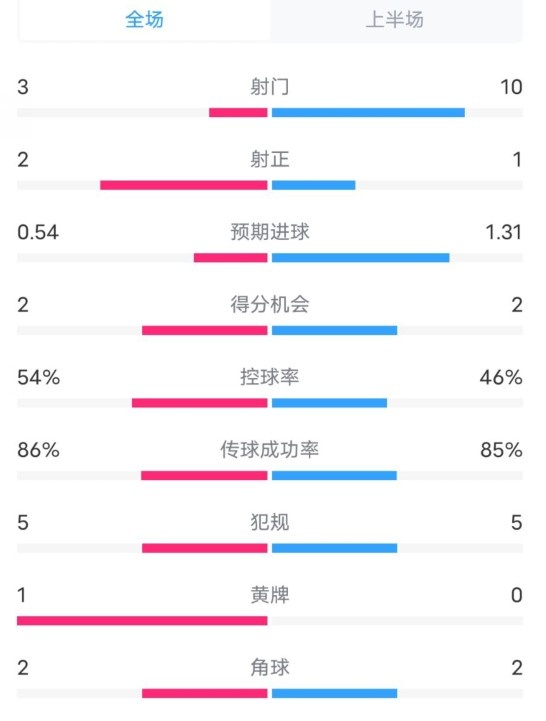  維拉半場(chǎng)2-1利物浦數據：射門(mén)3-10，射正2-1，控球率54%-46%