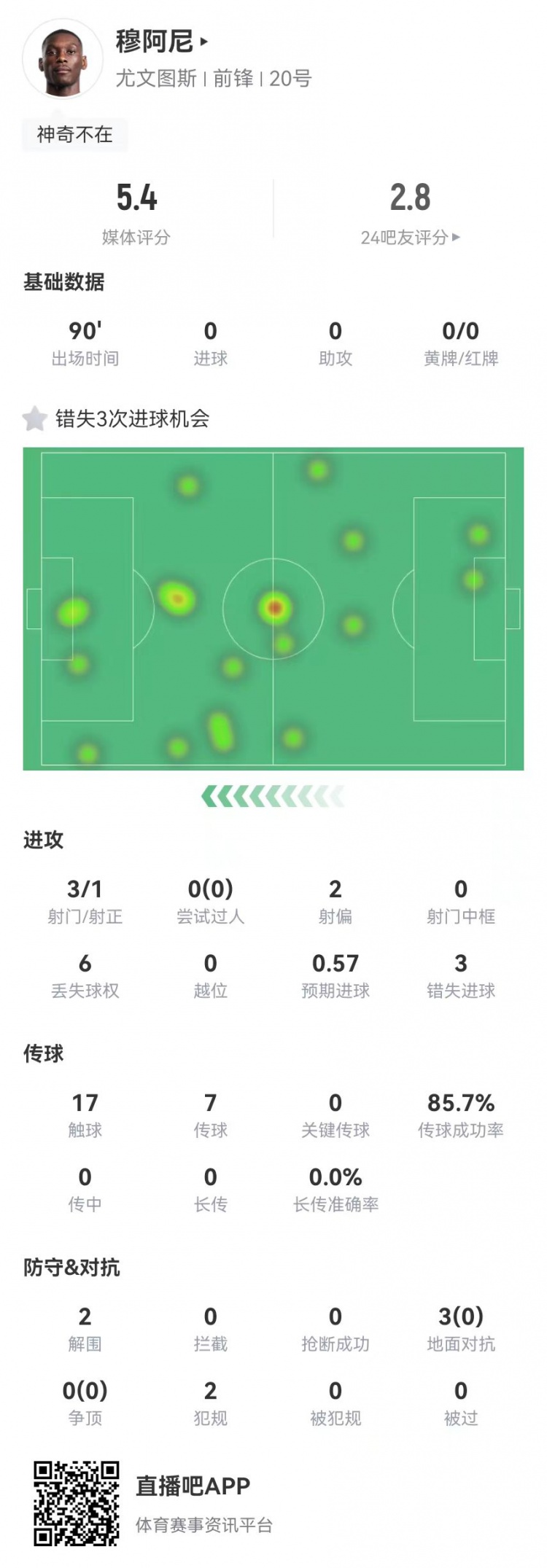  穆阿尼本場(chǎng)3射門(mén)3次錯失重大機會(huì )，3對抗0成功 5.4分全場(chǎng)最低