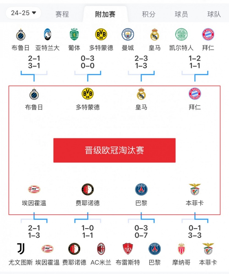  歐冠附加賽8隊被淘汰：意甲3隊最多，法甲2隊，英超葡超蘇超各1隊