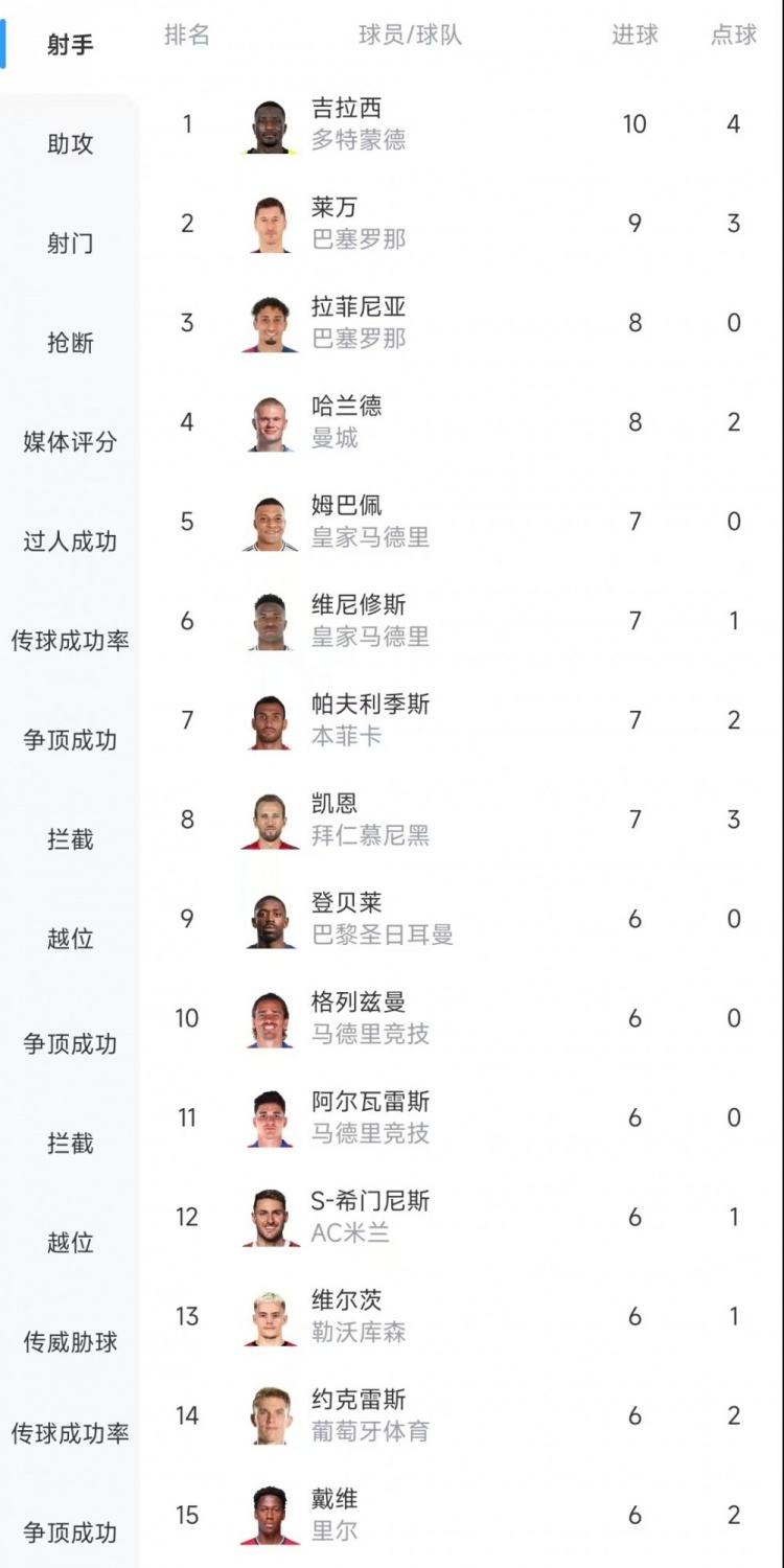  歐冠射手榜：吉拉西10球居首，萊萬(wàn)9球次席&拉菲尼亞、哈蘭德8球
