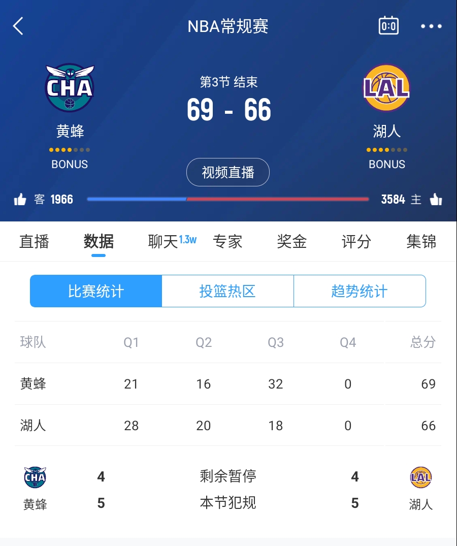  三崩來(lái)臨！湖人第三節僅得18分 單節凈負14分落后3分進(jìn)入第四節