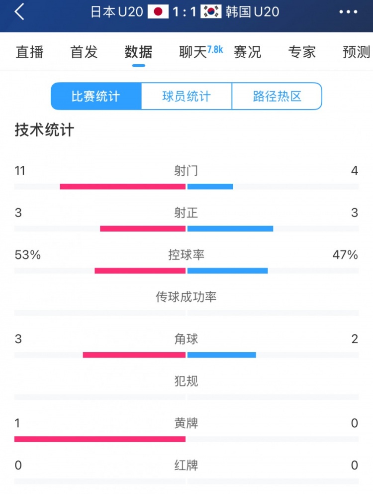  U20亞洲杯日韓戰全場(chǎng)數據：射門(mén)數日本11-4領(lǐng)先，但兩隊均射正3腳