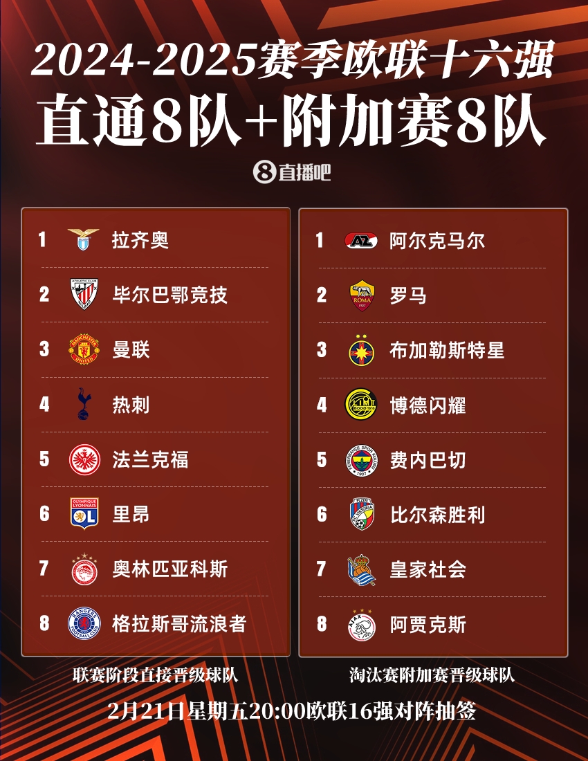  ??歐聯(lián)16強：曼聯(lián)、熱刺直通，羅馬、費內巴切晉級，今晚20點(diǎn)抽簽