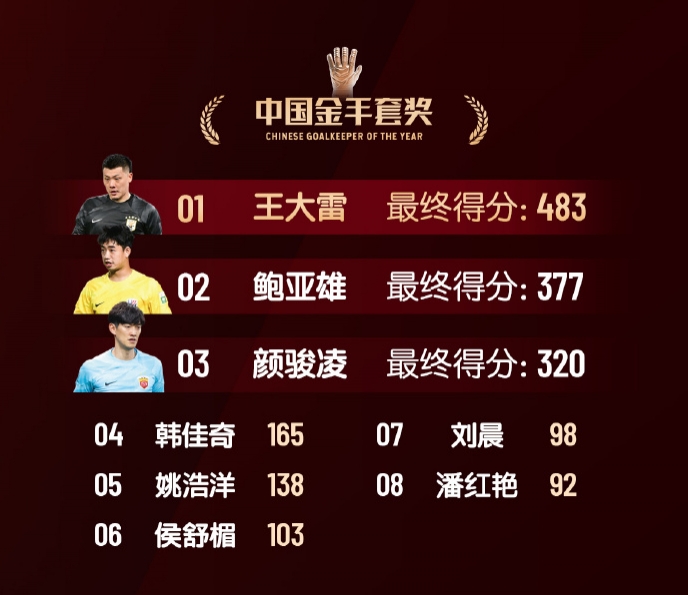  中國金手套獎得分：王大雷483第1，鮑亞雄377第2，顏駿凌320第3