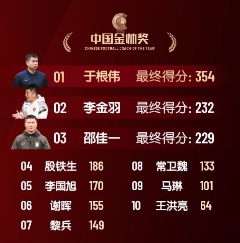 中國金帥獎、女子金球獎具體得分：于根偉、張琳艷均斷層領(lǐng)先