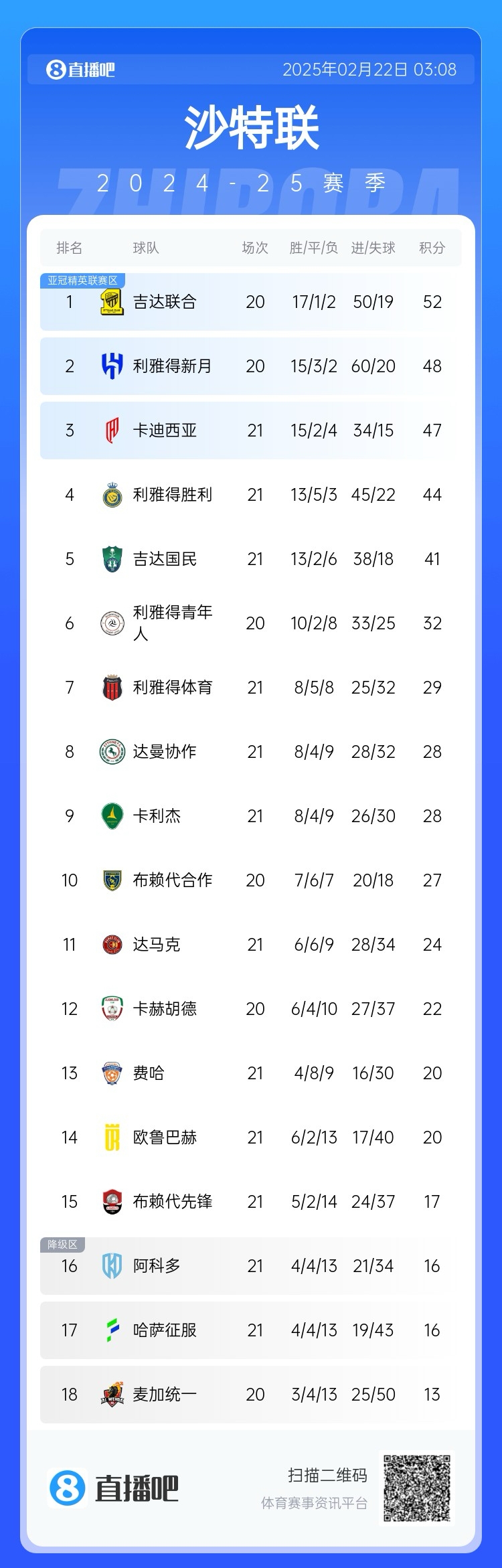  沙特聯(lián)積分榜：勝利五連勝遭終結，先賽落后榜首8分