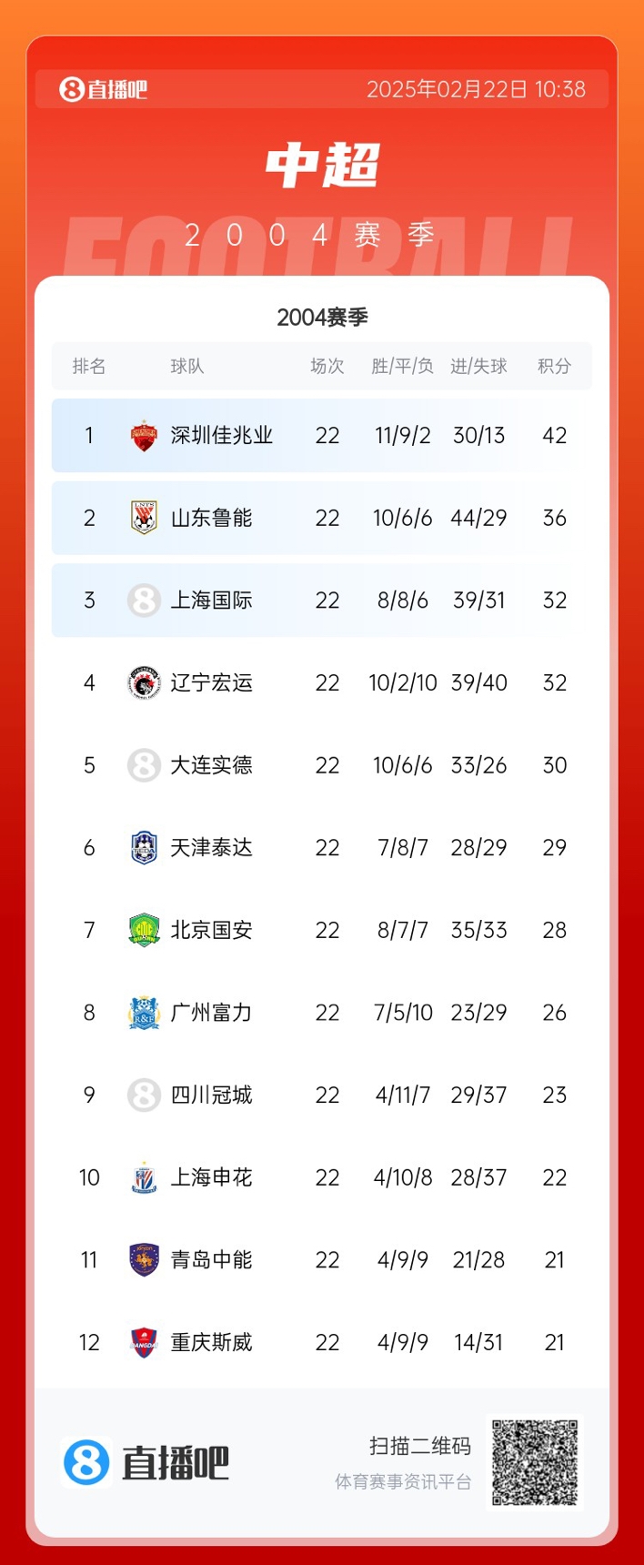  年代感！中超元年2004賽季積分榜：7隊解散，僅存5隊