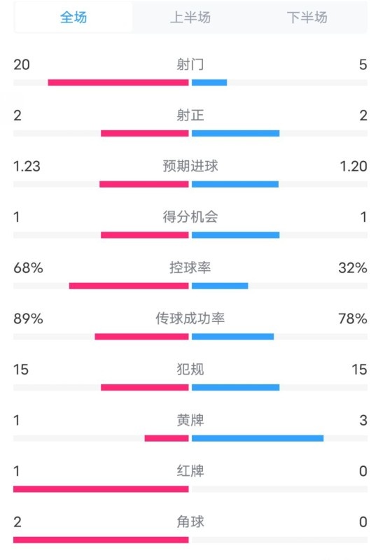 阿森納0-1西漢姆數據：射門(mén)20-5，射正2-2，紅牌1-0，控球68%-32%