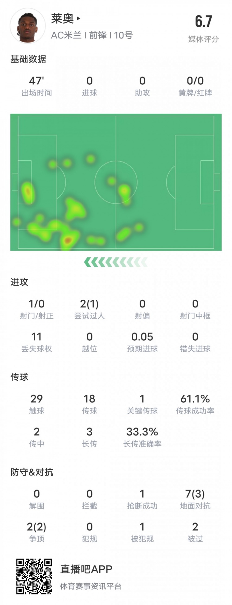  萊奧本場(chǎng)比賽數據：1過(guò)人成功1關(guān)鍵傳球11次丟失球權，評分6.7