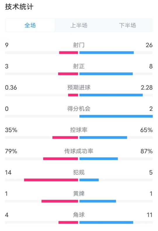  都靈2-1米蘭全場(chǎng)數據：射門(mén)9-26，射正3-8，控球率35%-65%