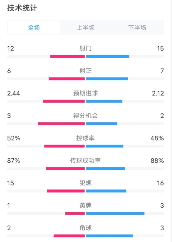  維拉2-1切爾西數據：射門(mén)12-15，射正6-7，控球率52%-48%