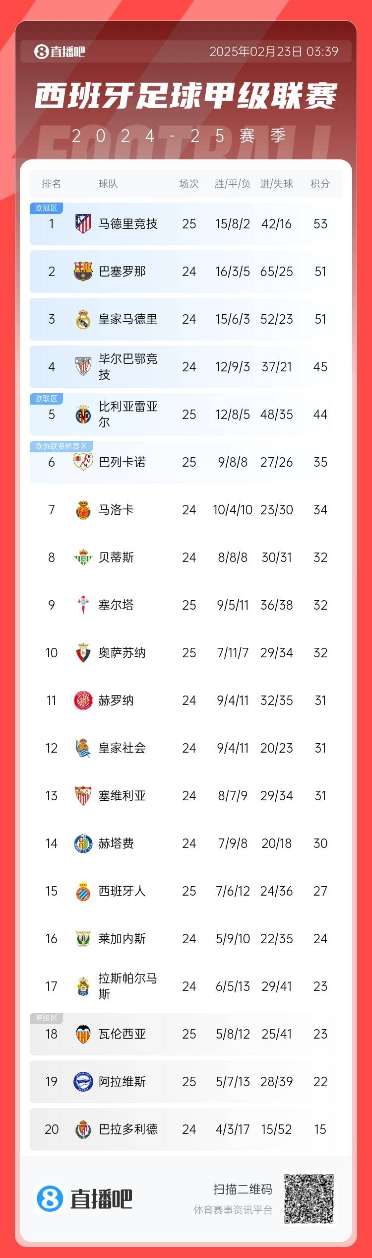  西甲積分榜：馬競先賽2分領(lǐng)跑 巴薩、皇馬同分暫居二三位