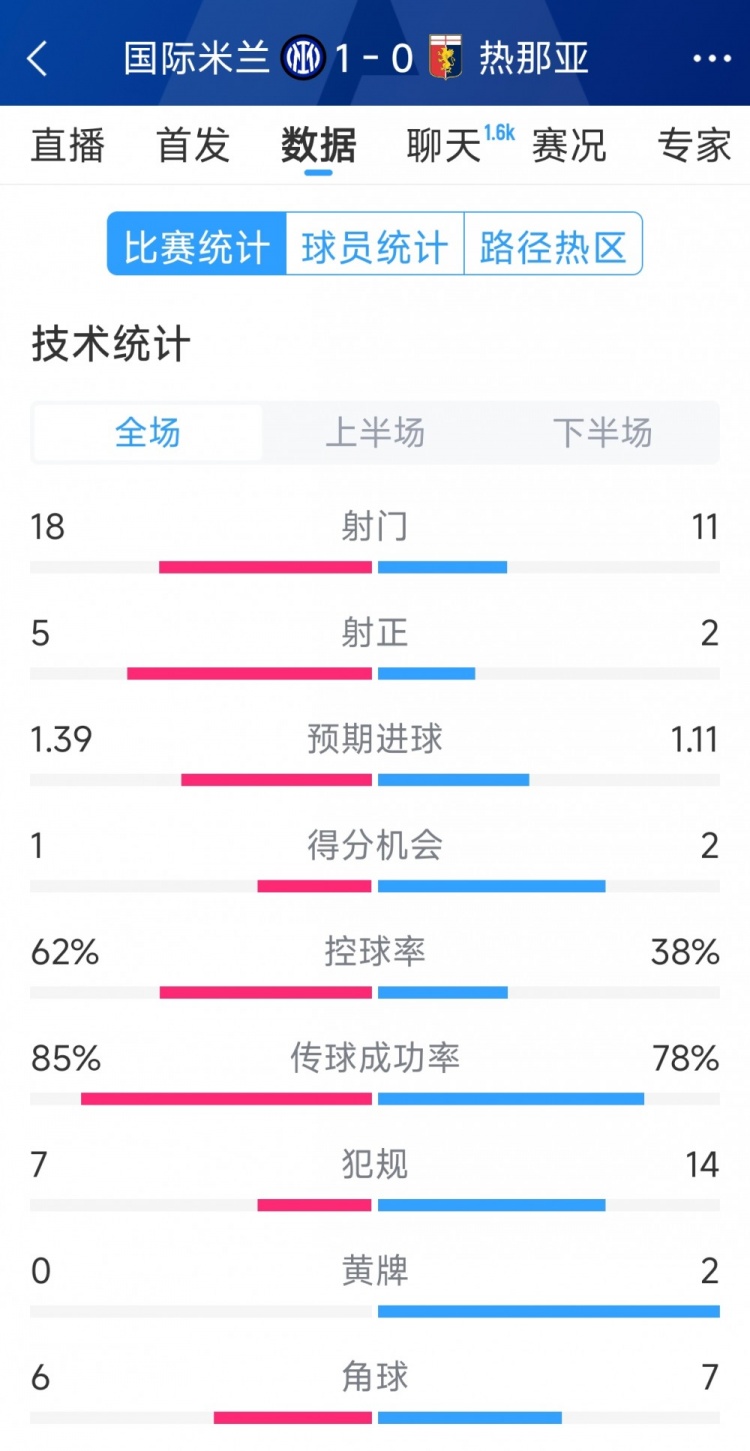  國米1-0熱那亞全場(chǎng)數據：射門(mén)18-11，射正 5-2，得分機會(huì )1-2