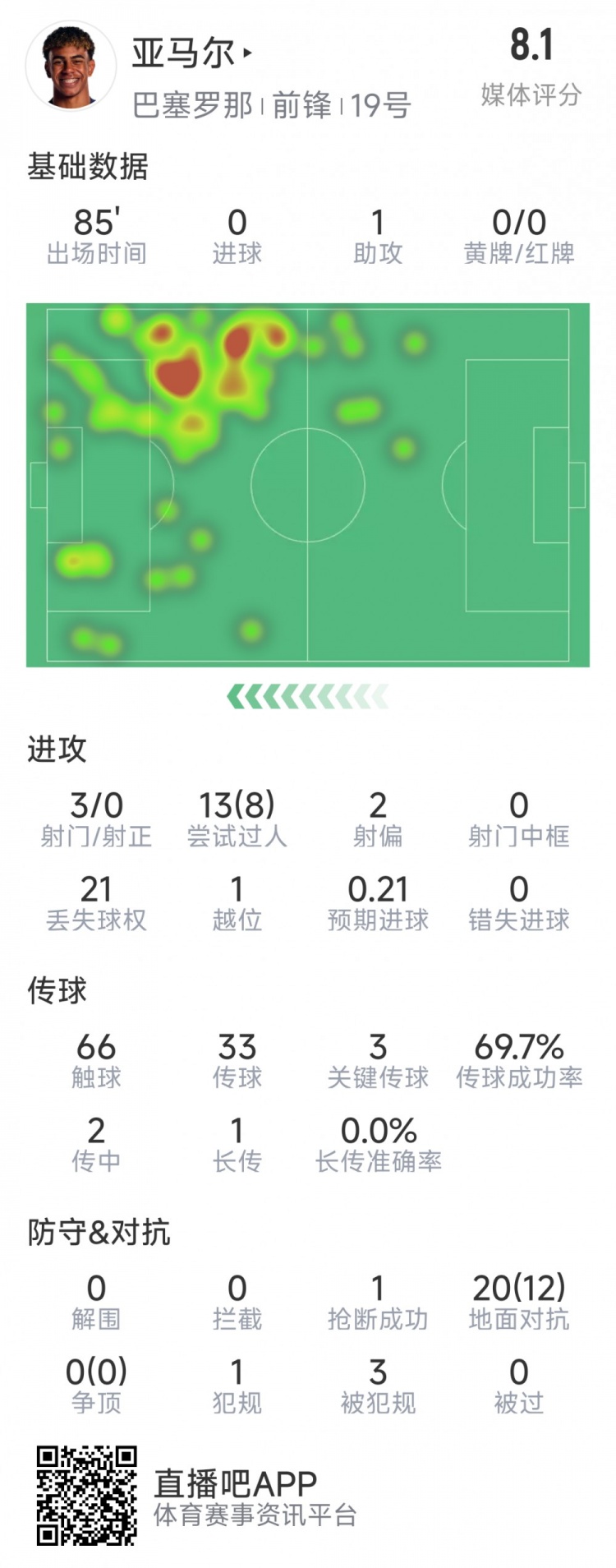  亞馬爾本場(chǎng)數據：1次助攻，3射0正，3次關(guān)鍵傳球，8次成功過(guò)人