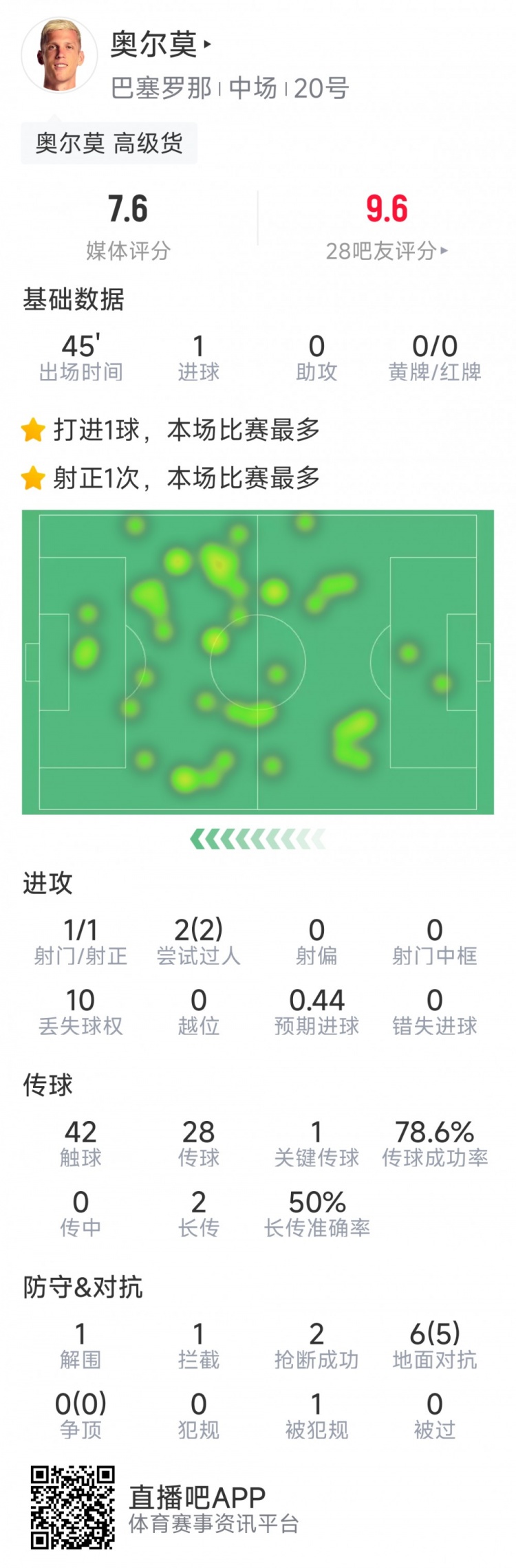  奧爾莫本場(chǎng)數據：替補建功，1次射門(mén)即破門(mén)，6次對抗5次成功