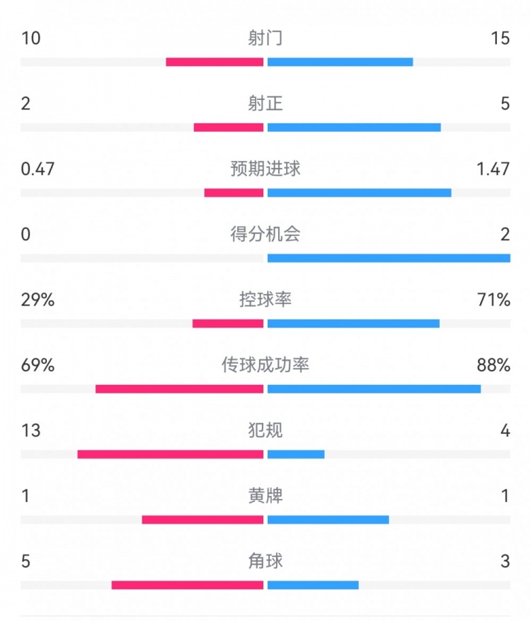  巴薩2-0拉帕數據：射門(mén)15-10，射正5-2，得分機會(huì )2-0，犯規4-13