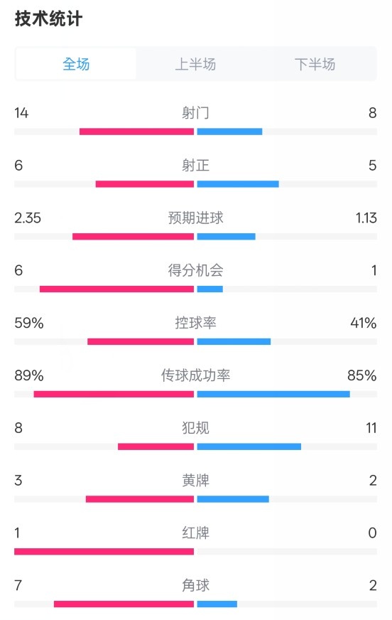  邁阿密?chē)H2-2紐約城數據：射門(mén)14-8，射正6-5，控球率59%-41%