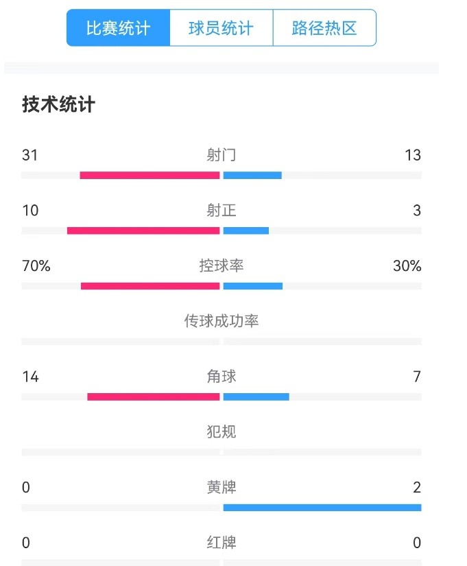  津門(mén)虎vs梅州全場(chǎng)數據：津門(mén)虎控球率達70%，射門(mén)數31-13占優(yōu)