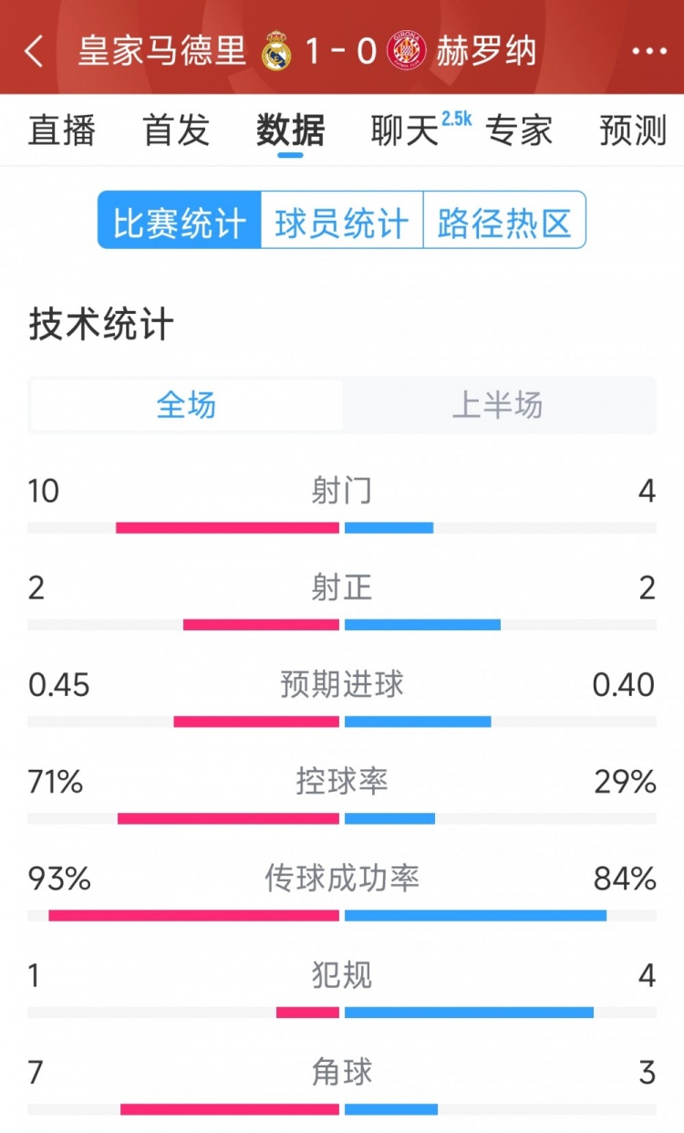  皇馬vs赫羅納半場(chǎng)數據：射門(mén)10-4，射正2-2，控球率七三開(kāi)