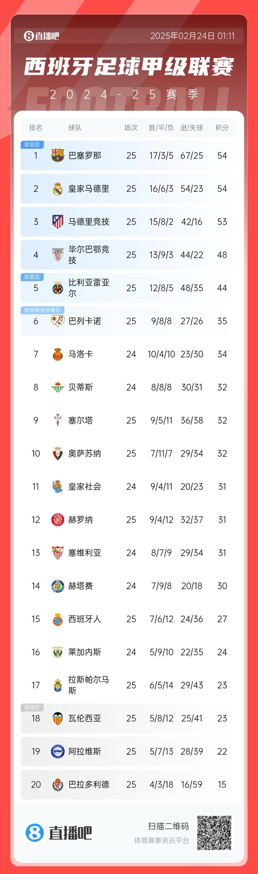  爭冠白熱化！西甲積分榜：巴薩、皇馬同分排1、2，馬競落后1分第3