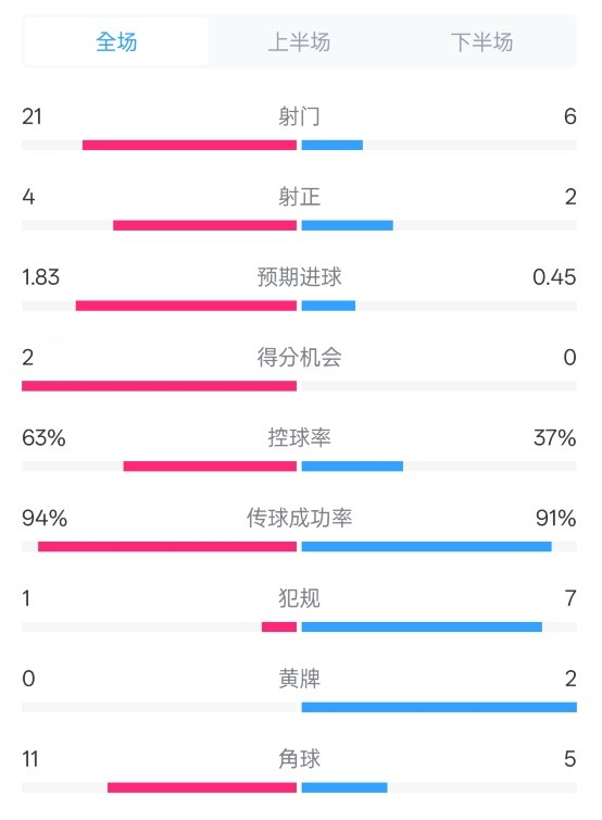  皇馬2-0赫羅納數據：射門(mén)21-6，射正4-2，控球率63%-37%