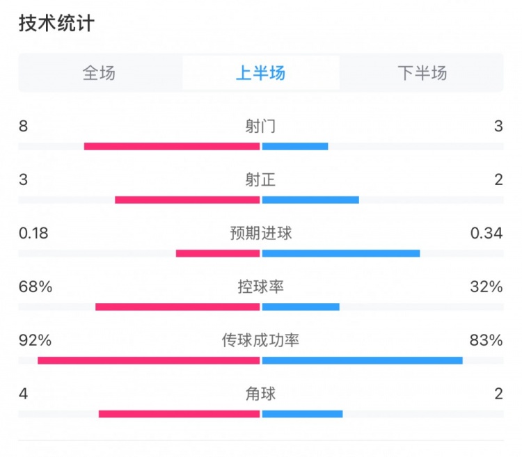  曼城0-2利物浦半場(chǎng)數據：控球率68%-32%，射門(mén)8-3，射正3-2