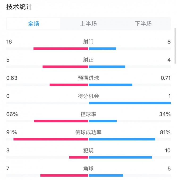  曼城0-2利物浦數據：控球率66%-34%，射門(mén)16-8，射正5-4