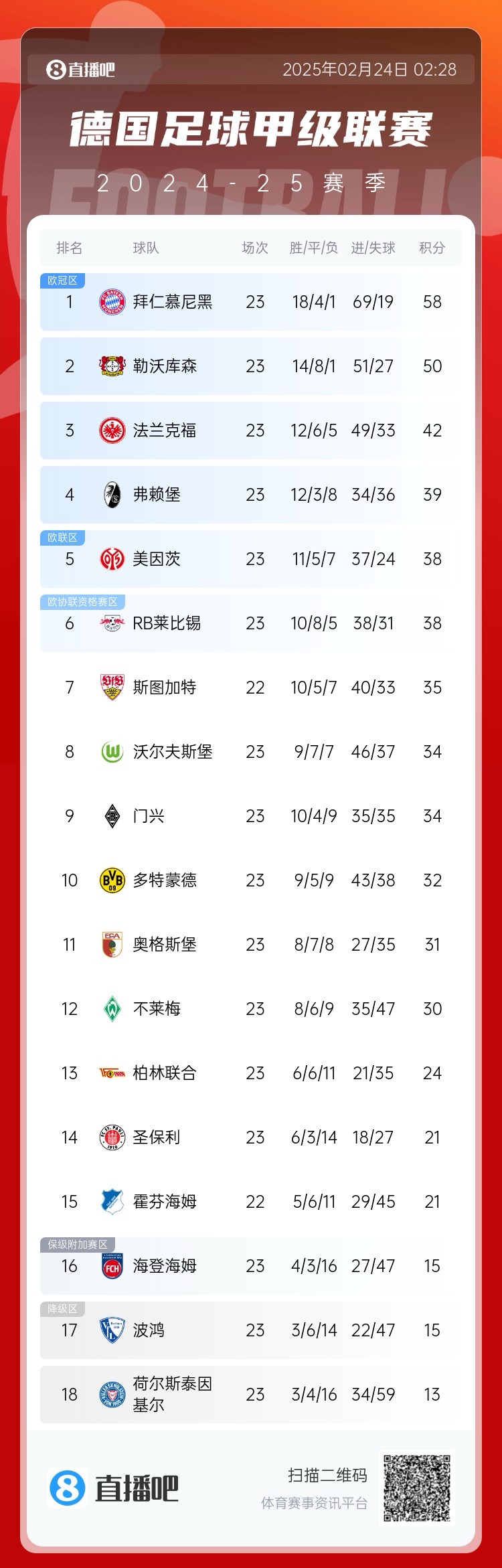  德甲積分榜：拜仁8分優(yōu)勢領(lǐng)跑！近9輪豪取8勝1平