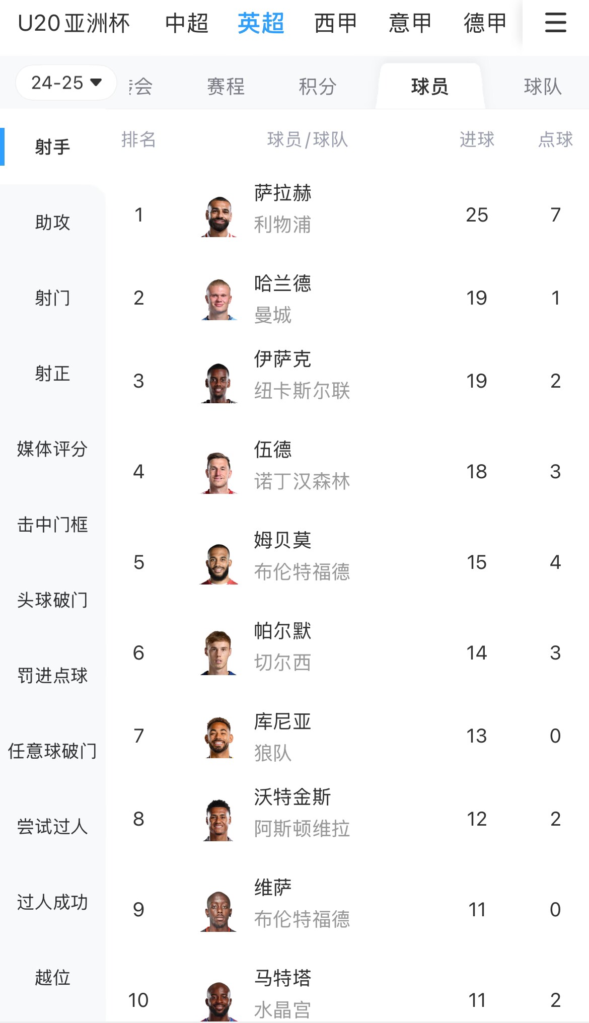  一度落后6球！英超射手榜：薩拉赫25球領(lǐng)跑，哈蘭德、伊薩克19球