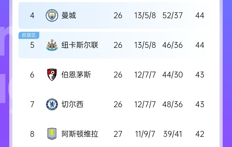  最大懸念是爭五？英超大概率獲得額外歐冠名額 現第4→第8就差2分