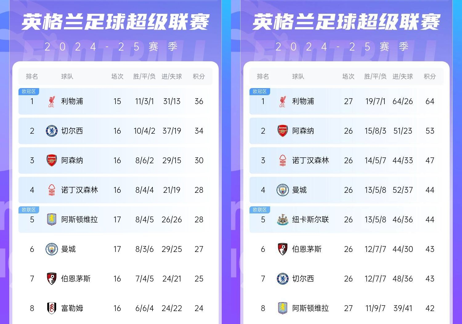  直接爆胎??切爾西從英超第2暴跌到第7，10場(chǎng)僅2勝&從爭冠到爭五