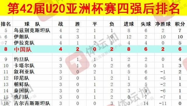  體壇：U20國青最終排名本屆U20亞洲杯第八，比上一屆下降一位
