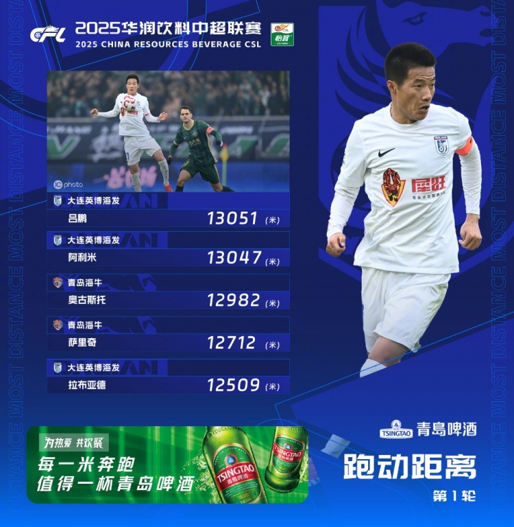 中超首輪跑動(dòng)榜：升班馬大連英博三人上榜，呂鵬13051米居榜首