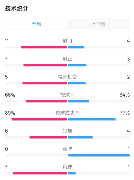  巴薩半場(chǎng)3-2馬競數據：射門(mén)11-4，射正7-3，控球率66%-34%