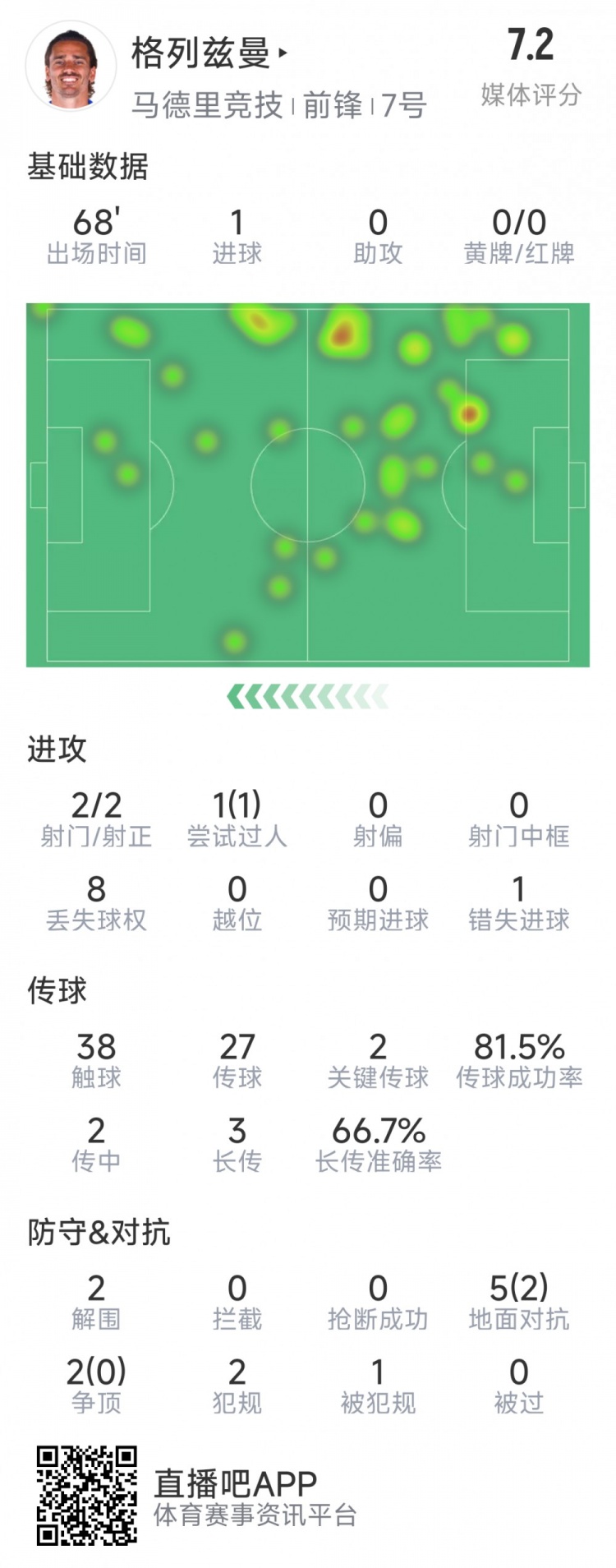  格列茲曼本場(chǎng)數據：1粒進(jìn)球，2次射門(mén)均射正，1次錯失良機