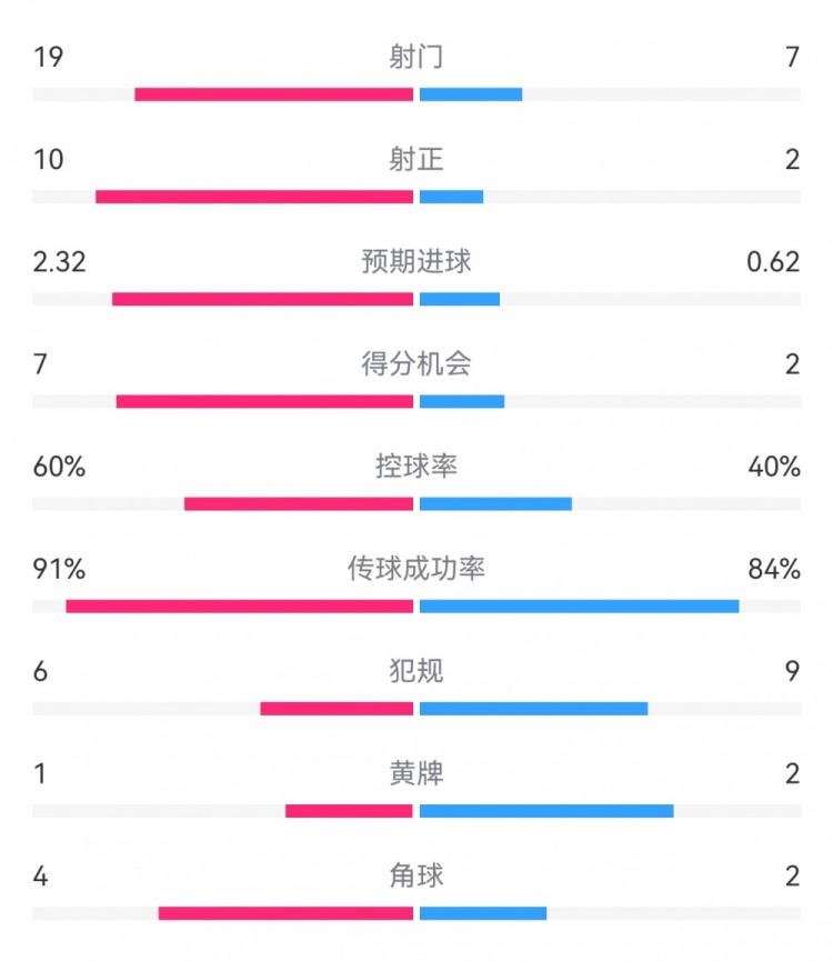  切爾西4-0圣徒數據：射門(mén)19-7，射正10-2，得分機會(huì )7-2
