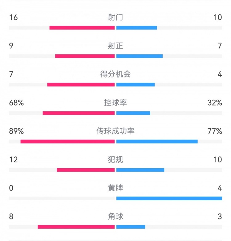  巴薩4-4馬競全場(chǎng)數據：射門(mén)16-10，射正9-7，得分機會(huì )7-4
