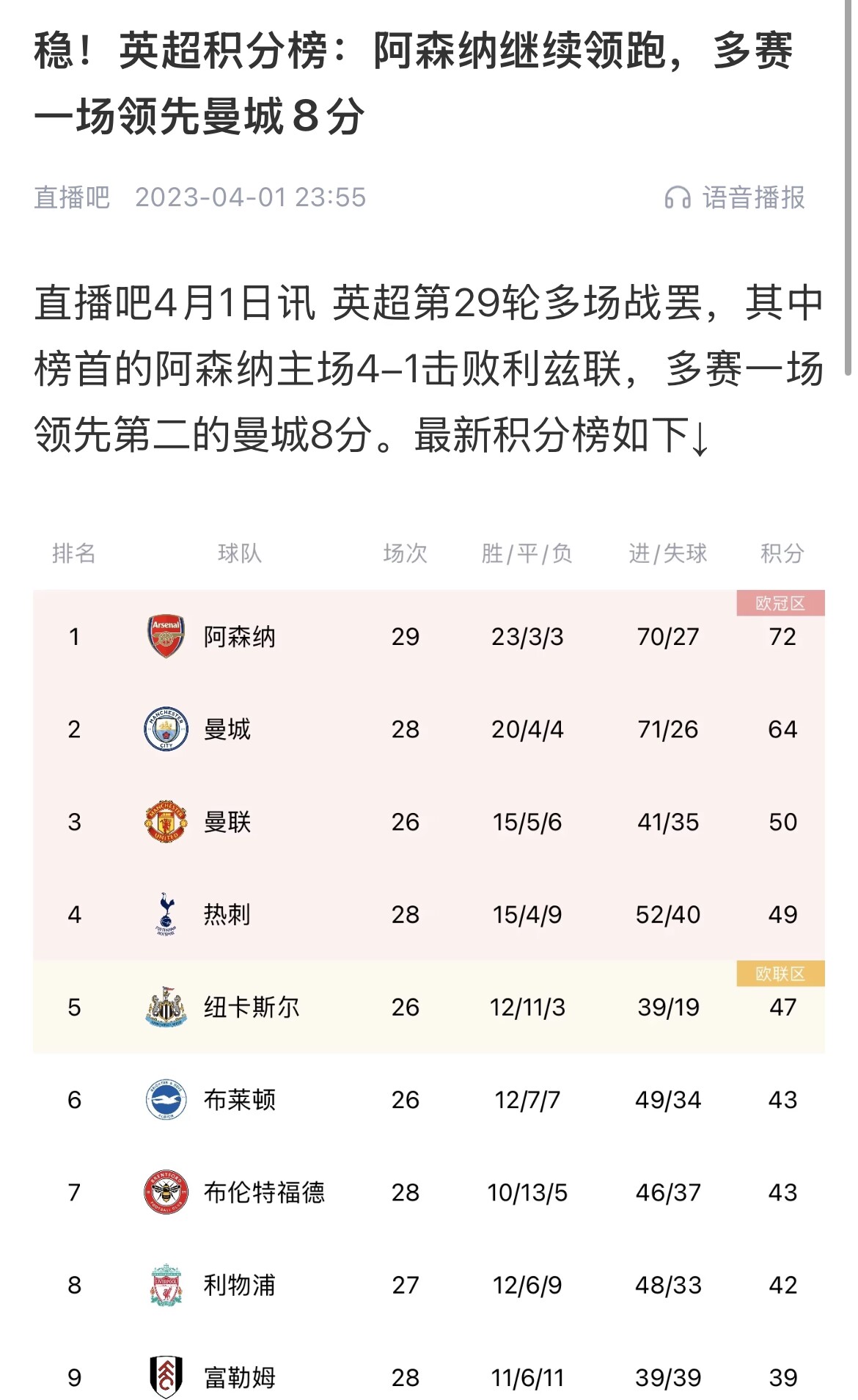  會(huì )有奇跡嗎？曼城上上賽季落后8分逆轉奪冠 槍手暫落后利物浦11分