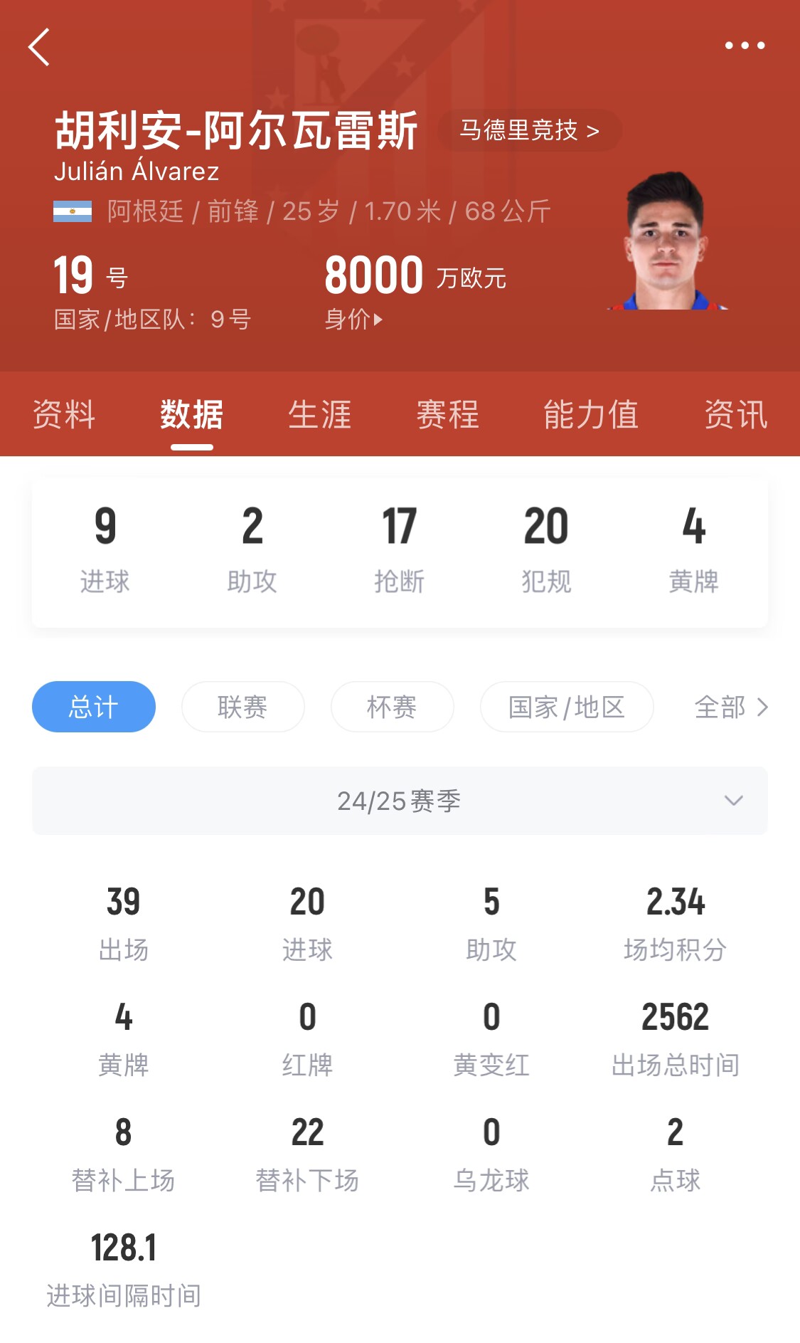  小蜘蛛本賽季已進(jìn)20球，遠超哈蘭德之外的曼城中前場(chǎng)球員